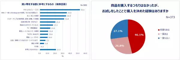 20～30代働く女性の“お試し”事情！お試しをきっかけに購入を決めた経験がある人7割以上！試しておいて良かったものランキング1位「コスメ」7割以上「どんな物も試せるなら試したい」お試しで買い物の満足度が上がる！