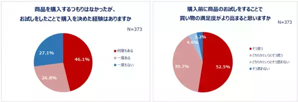20～30代働く女性の“お試し”事情！お試しをきっかけに購入を決めた経験がある人7割以上！試しておいて良かったものランキング1位「コスメ」7割以上「どんな物も試せるなら試したい」お試しで買い物の満足度が上がる！