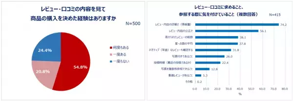 20～30代働く女性の“お試し”事情！お試しをきっかけに購入を決めた経験がある人7割以上！試しておいて良かったものランキング1位「コスメ」7割以上「どんな物も試せるなら試したい」お試しで買い物の満足度が上がる！