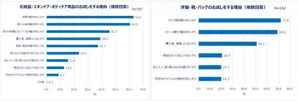 20～30代働く女性の“お試し”事情！お試しをきっかけに購入を決めた経験がある人7割以上！試しておいて良かったものランキング1位「コスメ」7割以上「どんな物も試せるなら試したい」お試しで買い物の満足度が上がる！