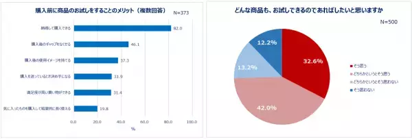 20～30代働く女性の“お試し”事情！お試しをきっかけに購入を決めた経験がある人7割以上！試しておいて良かったものランキング1位「コスメ」7割以上「どんな物も試せるなら試したい」お試しで買い物の満足度が上がる！