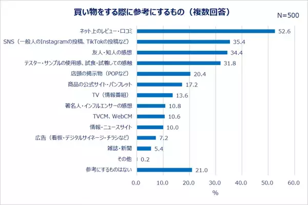 20～30代働く女性の“お試し”事情！お試しをきっかけに購入を決めた経験がある人7割以上！試しておいて良かったものランキング1位「コスメ」7割以上「どんな物も試せるなら試したい」お試しで買い物の満足度が上がる！