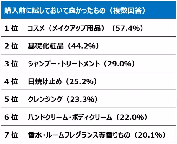 20～30代働く女性の“お試し”事情！お試しをきっかけに購入を決めた経験がある人7割以上！試しておいて良かったものランキング1位「コスメ」7割以上「どんな物も試せるなら試したい」お試しで買い物の満足度が上がる！