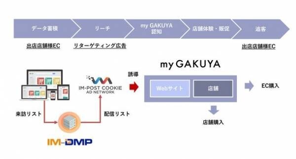 ECブランドの体験型シェア店舗「my GAKUYA」を提供する株式会社N2iが株式会社インティメート・マージャーとOMO施策で業務提携を開始