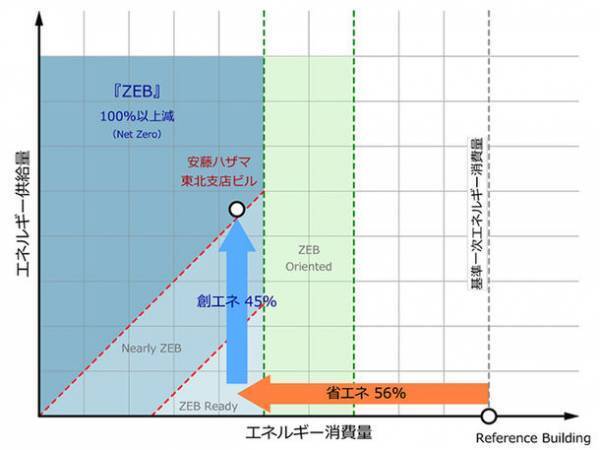 国内初、事務所と賃貸共同住宅の複合施設でNet-ZEBとZEH-M Orientedの認証取得