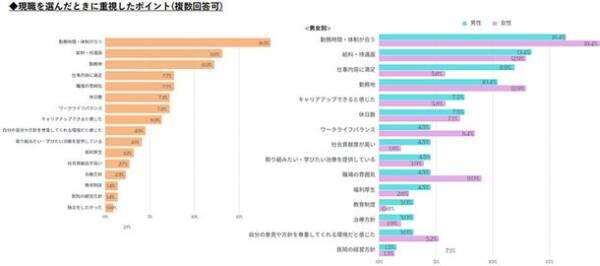 歯科医師対象『転職やキャリアに対する意識調査』退職理由は男女の差異あり。訪問歯科診療への関心は高い。