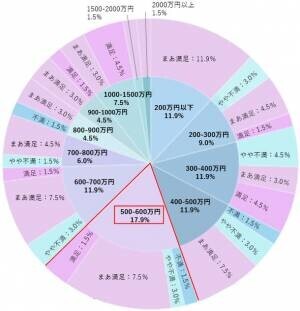 歯科医師対象『転職やキャリアに対する意識調査』退職理由は男女の差異あり。訪問歯科診療への関心は高い。