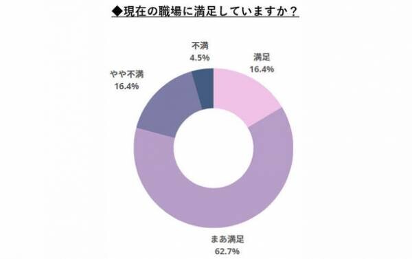 歯科医師対象『転職やキャリアに対する意識調査』退職理由は男女の差異あり。訪問歯科診療への関心は高い。