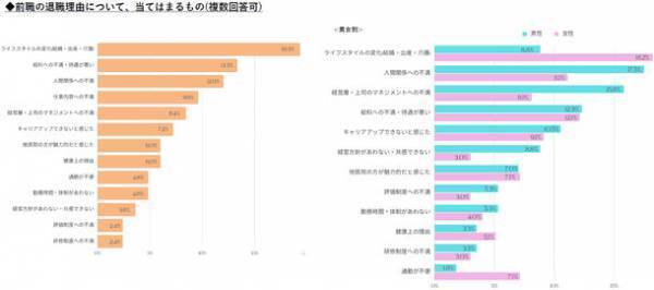 歯科医師対象『転職やキャリアに対する意識調査』退職理由は男女の差異あり。訪問歯科診療への関心は高い。