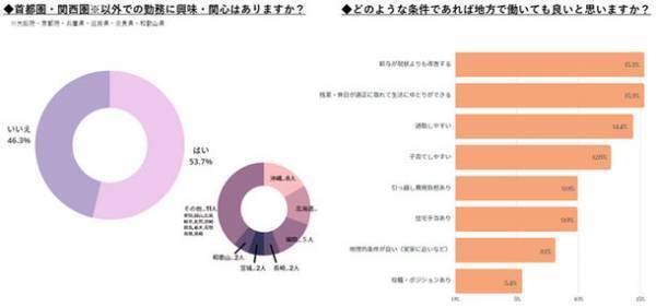 歯科医師対象『転職やキャリアに対する意識調査』退職理由は男女の差異あり。訪問歯科診療への関心は高い。