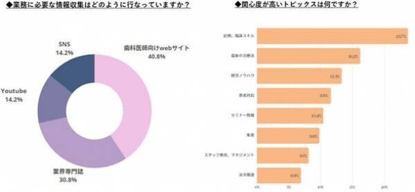 歯科医師対象『転職やキャリアに対する意識調査』退職理由は男女の差異あり。訪問歯科診療への関心は高い。