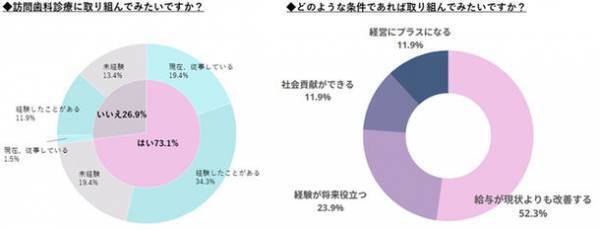 歯科医師対象『転職やキャリアに対する意識調査』退職理由は男女の差異あり。訪問歯科診療への関心は高い。