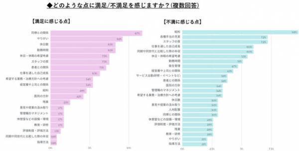 歯科医師対象『転職やキャリアに対する意識調査』退職理由は男女の差異あり。訪問歯科診療への関心は高い。