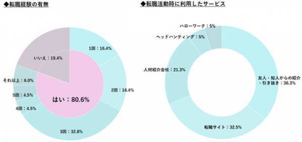 歯科医師対象『転職やキャリアに対する意識調査』退職理由は男女の差異あり。訪問歯科診療への関心は高い。