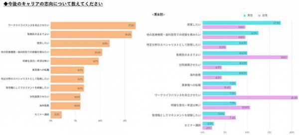 歯科医師対象『転職やキャリアに対する意識調査』退職理由は男女の差異あり。訪問歯科診療への関心は高い。
