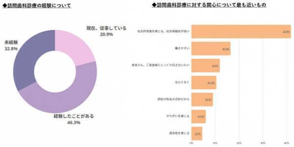 歯科医師対象『転職やキャリアに対する意識調査』退職理由は男女の差異あり。訪問歯科診療への関心は高い。