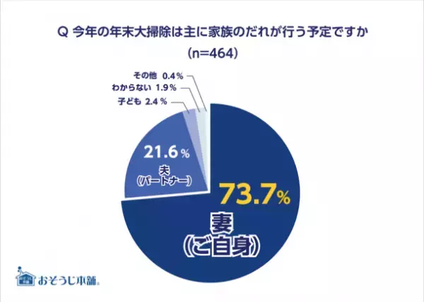 2022年大掃除意識調査の結果を公開　イマドキママの半数以上は大掃除をしない？！