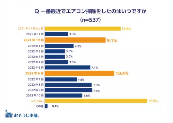 2022年大掃除意識調査の結果を公開　イマドキママの半数以上は大掃除をしない？！