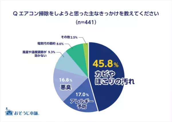 2022年大掃除意識調査の結果を公開　イマドキママの半数以上は大掃除をしない？！