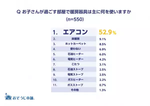 2022年大掃除意識調査の結果を公開　イマドキママの半数以上は大掃除をしない？！