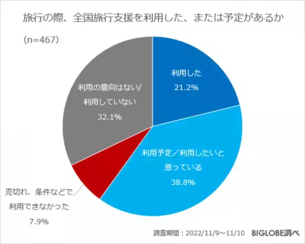この秋から冬にかけての人気の旅行先は、国内・北海道、海外・ハワイ　BIGLOBEが「旅行に関する意識調査」を発表　～帰省先がある人のうち「帰省を予定」「帰省したい」と思っているのは6割以上～