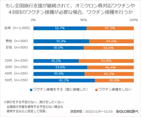この秋から冬にかけての人気の旅行先は、国内・北海道、海外・ハワイ　BIGLOBEが「旅行に関する意識調査」を発表　～帰省先がある人のうち「帰省を予定」「帰省したい」と思っているのは6割以上～