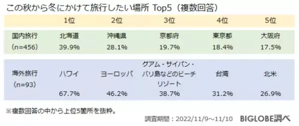 この秋から冬にかけての人気の旅行先は、国内・北海道、海外・ハワイ　BIGLOBEが「旅行に関する意識調査」を発表　～帰省先がある人のうち「帰省を予定」「帰省したい」と思っているのは6割以上～