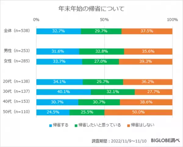 この秋から冬にかけての人気の旅行先は、国内・北海道、海外・ハワイ　BIGLOBEが「旅行に関する意識調査」を発表　～帰省先がある人のうち「帰省を予定」「帰省したい」と思っているのは6割以上～