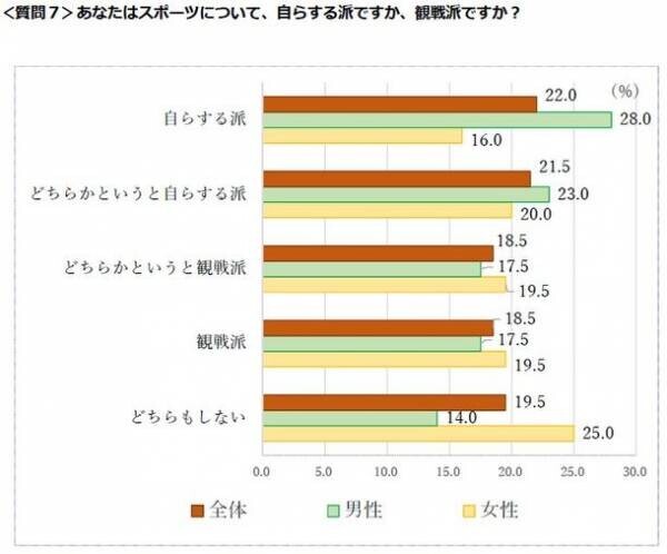 首都圏の単身生活者 『生活事情』アンケート第14弾　ひとり暮らしの「運動・スポーツふれあい事情」調査●約6割が運動不足を自覚。女性は7割超●運動・エクササイズのトップ3は「筋トレ」「ウォーキング」「ランニング」●運動の目的、トップは「身体の調子を整える」ため●一緒にサッカー観戦したい有名人はアイドル「影山優佳」さん