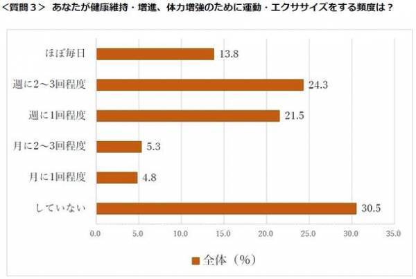 首都圏の単身生活者 『生活事情』アンケート第14弾　ひとり暮らしの「運動・スポーツふれあい事情」調査●約6割が運動不足を自覚。女性は7割超●運動・エクササイズのトップ3は「筋トレ」「ウォーキング」「ランニング」●運動の目的、トップは「身体の調子を整える」ため●一緒にサッカー観戦したい有名人はアイドル「影山優佳」さん