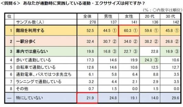 首都圏の単身生活者 『生活事情』アンケート第14弾　ひとり暮らしの「運動・スポーツふれあい事情」調査●約6割が運動不足を自覚。女性は7割超●運動・エクササイズのトップ3は「筋トレ」「ウォーキング」「ランニング」●運動の目的、トップは「身体の調子を整える」ため●一緒にサッカー観戦したい有名人はアイドル「影山優佳」さん