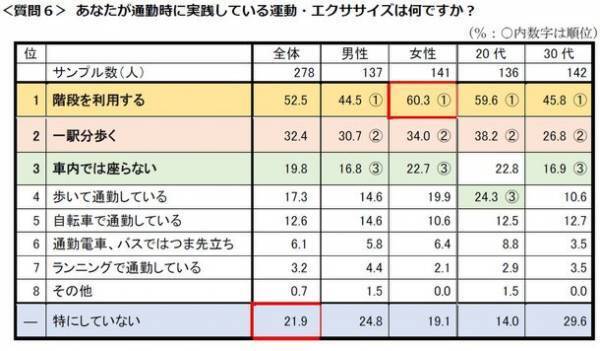 首都圏の単身生活者 『生活事情』アンケート第14弾　ひとり暮らしの「運動・スポーツふれあい事情」調査●約6割が運動不足を自覚。女性は7割超●運動・エクササイズのトップ3は「筋トレ」「ウォーキング」「ランニング」●運動の目的、トップは「身体の調子を整える」ため●一緒にサッカー観戦したい有名人はアイドル「影山優佳」さん