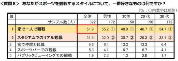 首都圏の単身生活者 『生活事情』アンケート第14弾　ひとり暮らしの「運動・スポーツふれあい事情」調査●約6割が運動不足を自覚。女性は7割超●運動・エクササイズのトップ3は「筋トレ」「ウォーキング」「ランニング」●運動の目的、トップは「身体の調子を整える」ため●一緒にサッカー観戦したい有名人はアイドル「影山優佳」さん