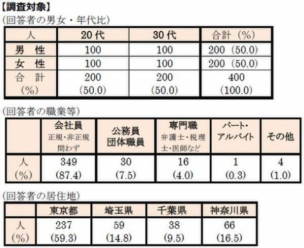 首都圏の単身生活者 『生活事情』アンケート第14弾　ひとり暮らしの「運動・スポーツふれあい事情」調査●約6割が運動不足を自覚。女性は7割超●運動・エクササイズのトップ3は「筋トレ」「ウォーキング」「ランニング」●運動の目的、トップは「身体の調子を整える」ため●一緒にサッカー観戦したい有名人はアイドル「影山優佳」さん