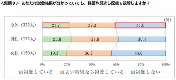 首都圏の単身生活者 『生活事情』アンケート第14弾　ひとり暮らしの「運動・スポーツふれあい事情」調査●約6割が運動不足を自覚。女性は7割超●運動・エクササイズのトップ3は「筋トレ」「ウォーキング」「ランニング」●運動の目的、トップは「身体の調子を整える」ため●一緒にサッカー観戦したい有名人はアイドル「影山優佳」さん