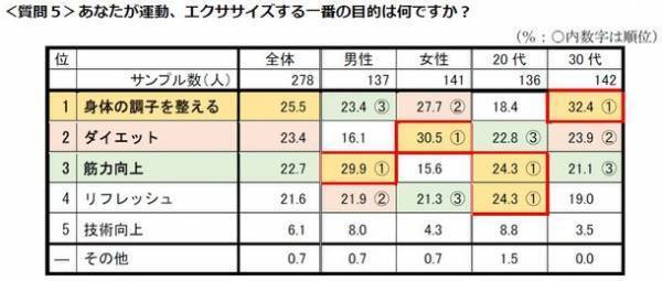 首都圏の単身生活者 『生活事情』アンケート第14弾　ひとり暮らしの「運動・スポーツふれあい事情」調査●約6割が運動不足を自覚。女性は7割超●運動・エクササイズのトップ3は「筋トレ」「ウォーキング」「ランニング」●運動の目的、トップは「身体の調子を整える」ため●一緒にサッカー観戦したい有名人はアイドル「影山優佳」さん