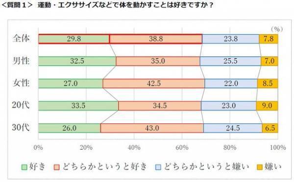 首都圏の単身生活者 『生活事情』アンケート第14弾　ひとり暮らしの「運動・スポーツふれあい事情」調査●約6割が運動不足を自覚。女性は7割超●運動・エクササイズのトップ3は「筋トレ」「ウォーキング」「ランニング」●運動の目的、トップは「身体の調子を整える」ため●一緒にサッカー観戦したい有名人はアイドル「影山優佳」さん