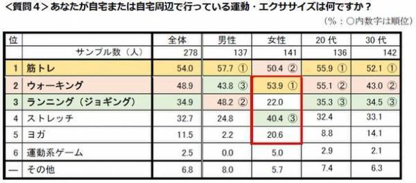 首都圏の単身生活者 『生活事情』アンケート第14弾　ひとり暮らしの「運動・スポーツふれあい事情」調査●約6割が運動不足を自覚。女性は7割超●運動・エクササイズのトップ3は「筋トレ」「ウォーキング」「ランニング」●運動の目的、トップは「身体の調子を整える」ため●一緒にサッカー観戦したい有名人はアイドル「影山優佳」さん