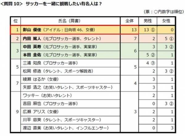 首都圏の単身生活者 『生活事情』アンケート第14弾　ひとり暮らしの「運動・スポーツふれあい事情」調査●約6割が運動不足を自覚。女性は7割超●運動・エクササイズのトップ3は「筋トレ」「ウォーキング」「ランニング」●運動の目的、トップは「身体の調子を整える」ため●一緒にサッカー観戦したい有名人はアイドル「影山優佳」さん