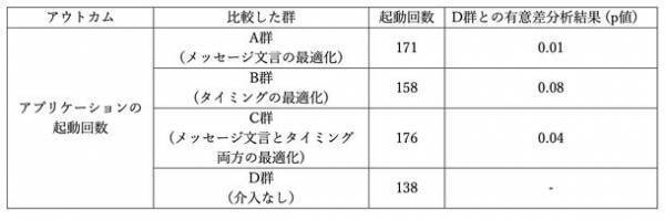 ≪慶應義塾大学×WillBooster×リンクアンドコミュニケーションの共同研究≫健康アプリにおけるプッシュ通知の最適化による利用促進への影響を調査～情報処理学会IoT行動変容学研究グループ 第2回研究会で、本研究について報告～
