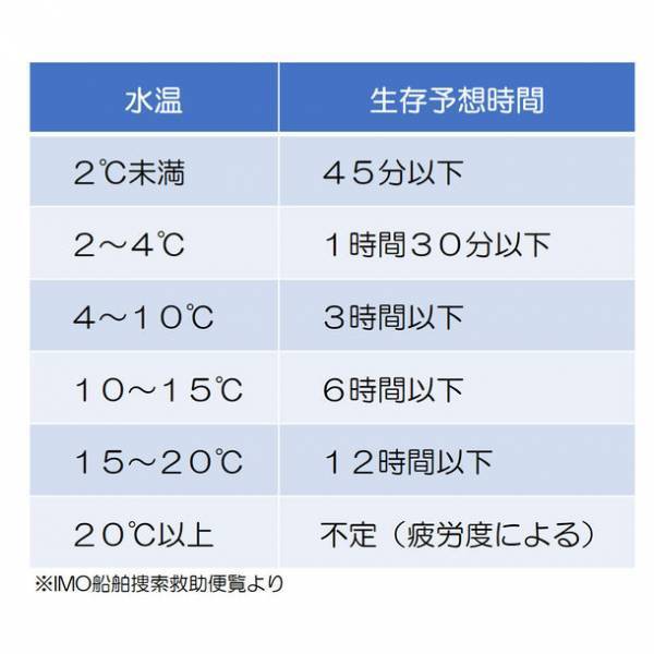 釣り人の安全対策！高性能ウエットスーツを12月より発売　フルスーツ、ロングジョン、ロングズボン、ジャケットの全4種類