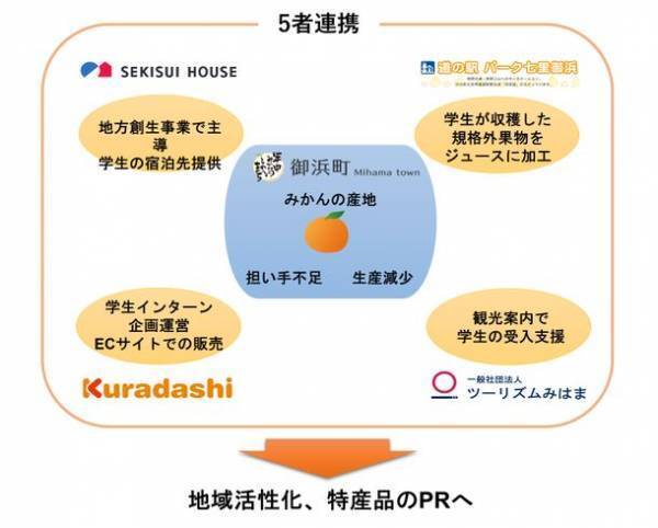 持続可能なみかん産地を目指し、地域活性や特産品のPRに取り組む　～積水ハウス、三重県御浜町、クラダシ、パーク七里御浜、ツーリズムみはまの5者が連携協定を締結～