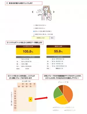 「結婚指輪の最適な着け心地」を提案　“フィット率”“むくみ率”という新しい概念で「着け心地」をデータ解析する『入籍指輪(R)システム』を開発