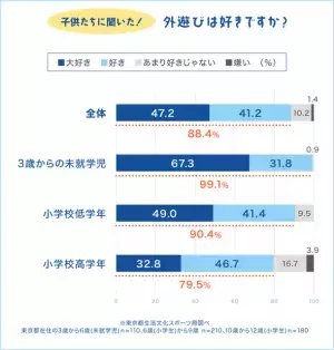 ＜子供の外遊びに関する意識調査＞9割以上が子供の外遊びは大切だと回答