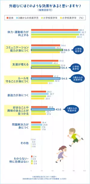 ＜子供の外遊びに関する意識調査＞9割以上が子供の外遊びは大切だと回答