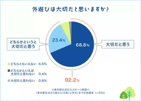 ＜子供の外遊びに関する意識調査＞9割以上が子供の外遊びは大切だと回答