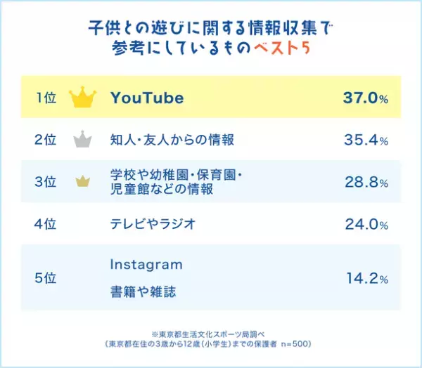 ＜子供の外遊びに関する意識調査＞9割以上が子供の外遊びは大切だと回答