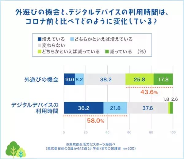 ＜子供の外遊びに関する意識調査＞9割以上が子供の外遊びは大切だと回答
