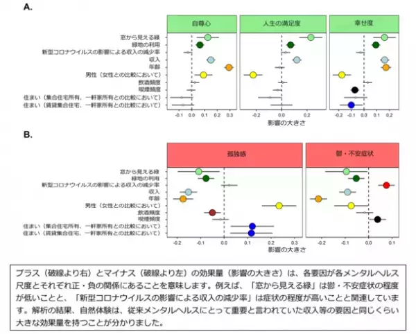 東京大学と積水ハウス、生物多様性と健康に関する共同研究を開始