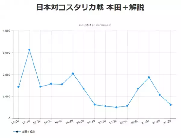W杯サッカー“日本対コスタリカ戦”におけるテレビ朝日とABEMA解説ツイート数比較！調査結果を発表